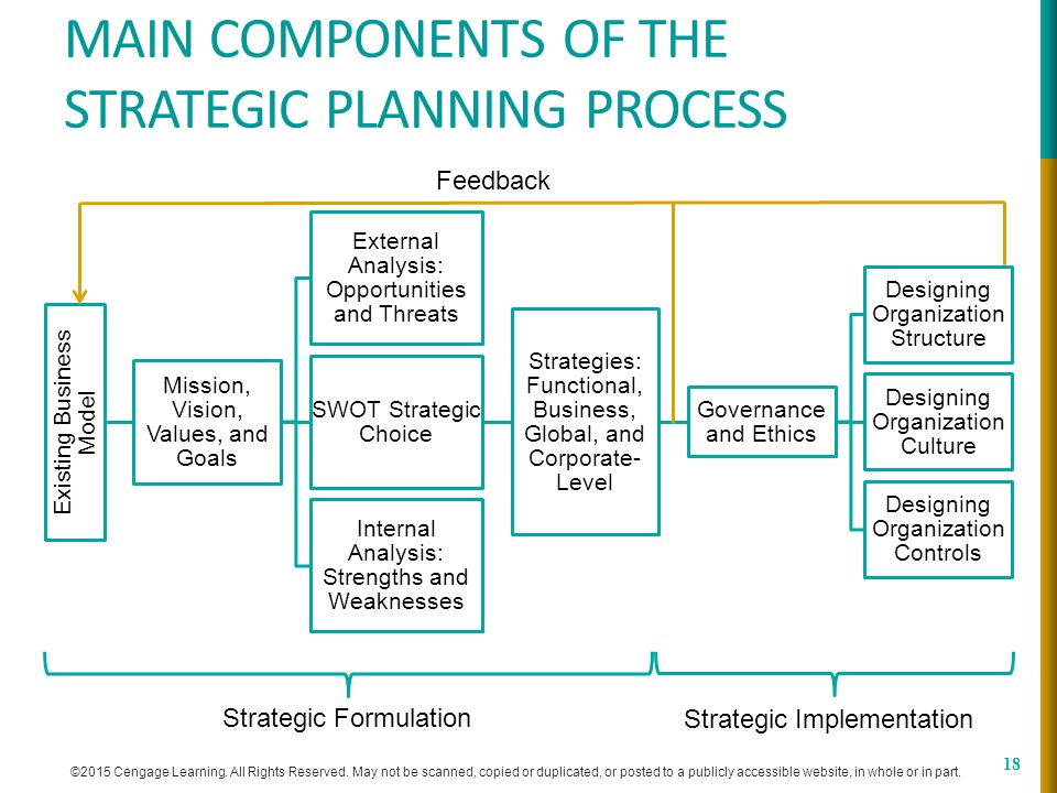 What are the components of a marketing plan?